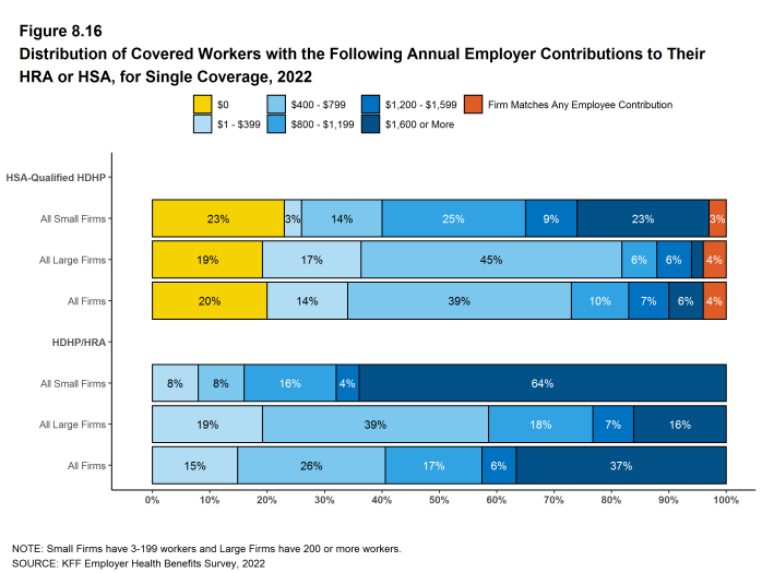 Figure 8.16: Distribution of Covered Workers With the Following Annual Employer Contributions to Their HRA or HSA, for Single Coverage, 2022