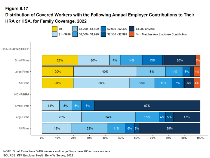 Figure 8.17: Distribution of Covered Workers With the Following Annual Employer Contributions to Their HRA or HSA, for Family Coverage, 2022