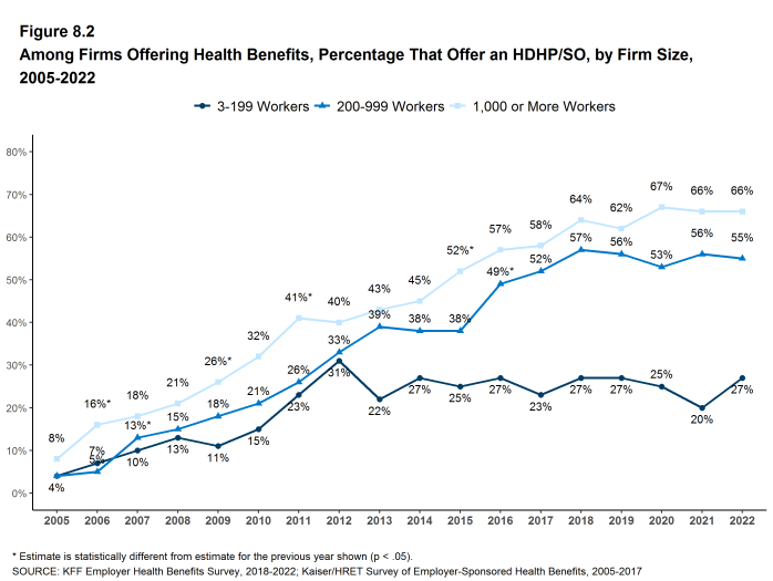 Figure 8.2: Among Firms Offering Health Benefits, Percentage That Offer an HDHP/SO, by Firm Size, 2005-2022