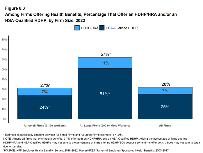 Figure 8.3: Among Firms Offering Health Benefits, Percentage That Offer an HDHP/HRA And/Or an HSA-Qualified HDHP, by Firm Size, 2022