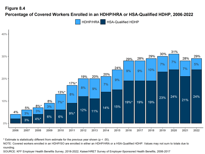 Figure 8.4: Percentage of Covered Workers Enrolled in an HDHP/HRA or HSA-Qualified HDHP, 2006-2022