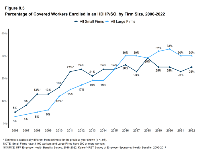 Figure 8.5: Percentage of Covered Workers Enrolled in an HDHP/SO, by Firm Size, 2006-2022