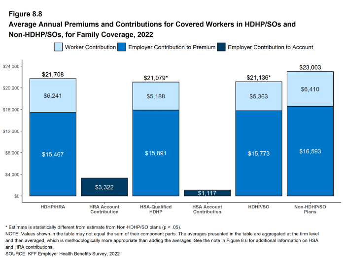 Figure 8.8: Average Annual Premiums and Contributions for Covered Workers in HDHP/SOs and Non-HDHP/SOs, for Family Coverage, 2022