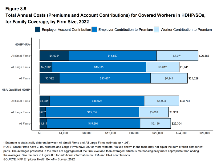 Figure 8.9: Total Annual Costs (Premiums and Account Contributions) for Covered Workers in HDHP/SOs, for Family Coverage, by Firm Size, 2022