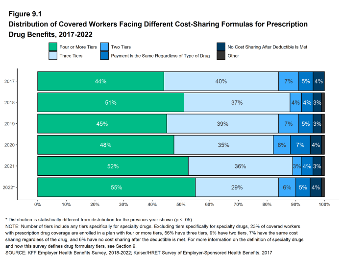 Figure 9.1: Distribution of Covered Workers Facing Different Cost-Sharing Formulas for Prescription Drug Benefits, 2017-2022