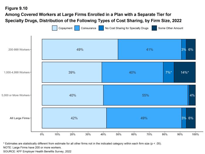 Figure 9.10: Among Covered Workers at Large Firms Enrolled in a Plan With a Separate Tier for Specialty Drugs, Distribution of the Following Types of Cost Sharing, by Firm Size, 2022