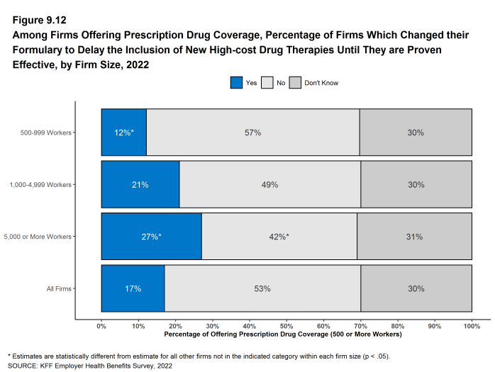 Figure 9.12: Among Firms Offering Prescription Drug Coverage, Percentage of Firms Which Changed Their Formulary to Delay the Inclusion of New High-Cost Drug Therapies Until They Are Proven Effective, by Firm Size, 2022