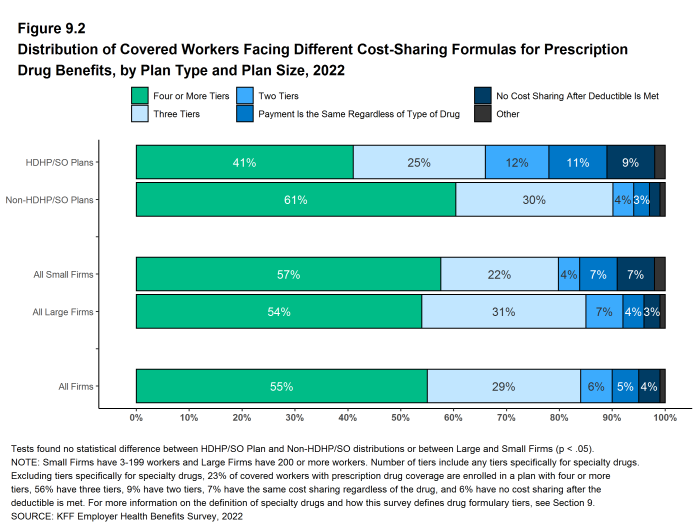 Figure 9.2: Distribution of Covered Workers Facing Different Cost-Sharing Formulas for Prescription Drug Benefits, by Plan Type and Plan Size, 2022