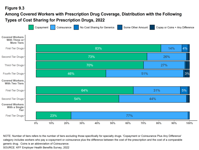 Figure 9.3: Among Covered Workers With Prescription Drug Coverage, Distribution With the Following Types of Cost Sharing for Prescription Drugs, 2022