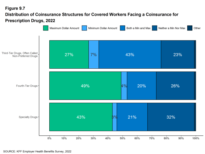 Figure 9.7: Distribution of Coinsurance Structures for Covered Workers Facing a Coinsurance for Prescription Drugs, 2022