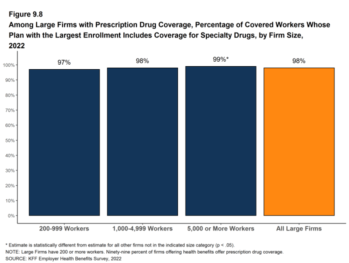 Figure 9.8: Among Large Firms With Prescription Drug Coverage, Percentage of Covered Workers Whose Plan With the Largest Enrollment Includes Coverage for Specialty Drugs, by Firm Size, 2022
