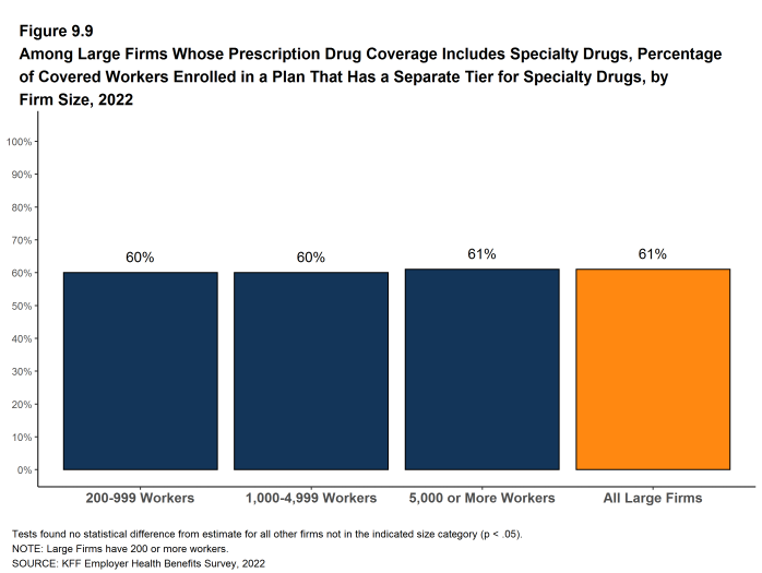 Figure 9.9: Among Large Firms Whose Prescription Drug Coverage Includes Specialty Drugs, Percentage of Covered Workers Enrolled in a Plan That Has a Separate Tier for Specialty Drugs, by Firm Size, 2022