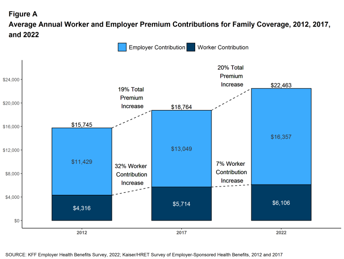 Figure A: Average Annual Worker and Employer Premium Contributions for Family Coverage, 2012, 2017, and 2022