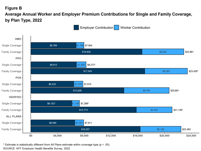 Figure B: Average Annual Worker and Employer Premium Contributions for Single and Family Coverage, by Plan Type, 2022