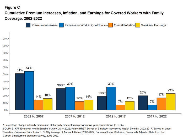 Figure C: Cumulative Premium Increases, Inflation, and Earnings for Covered Workers With Family Coverage, 2002-2022