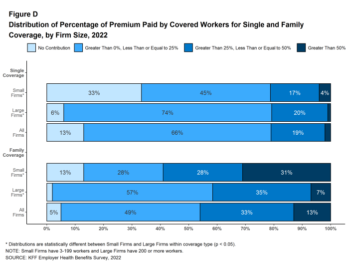 Figure D: Distribution of Percentage of Premium Paid by Covered Workers for Single and Family Coverage, by Firm Size, 2022