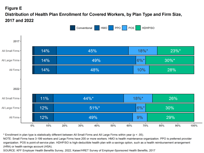 Figure E: Distribution of Health Plan Enrollment for Covered Workers, by Plan Type and Firm Size, 2017 and 2022