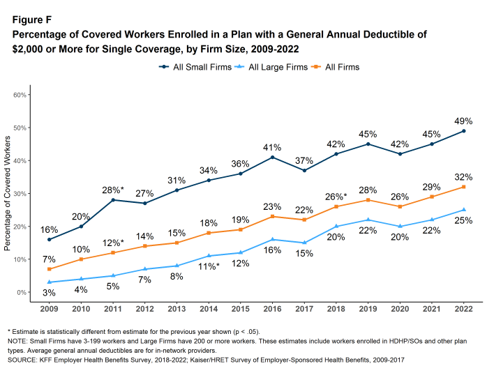 Figure F: Percentage of Covered Workers Enrolled in a Plan With a General Annual Deductible of $2,000 or More for Single Coverage, by Firm Size, 2009-2022