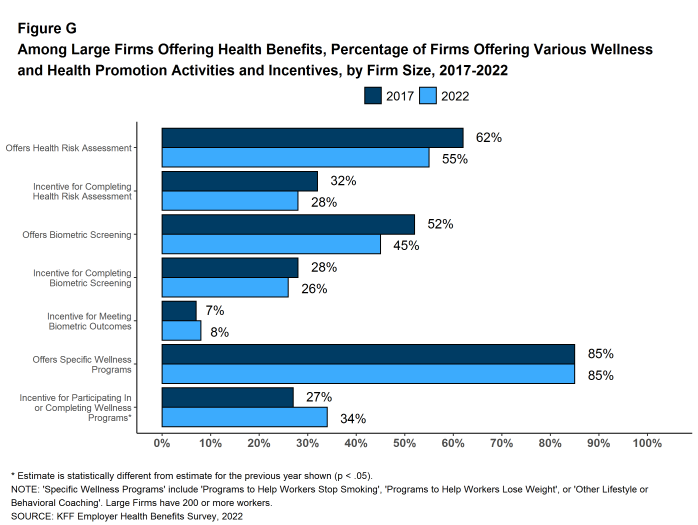 Figure G: Among Large Firms Offering Health Benefits, Percentage of Firms Offering Various Wellness and Health Promotion Activities and Incentives, by Firm Size, 2017-2022