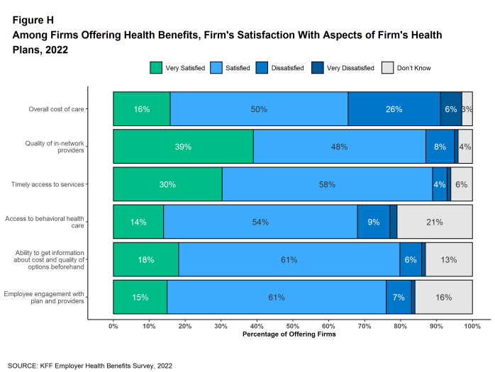 Figure H: Among Firms Offering Health Benefits, Firm's Satisfaction With Aspects of Firm's Health Plans, 2022