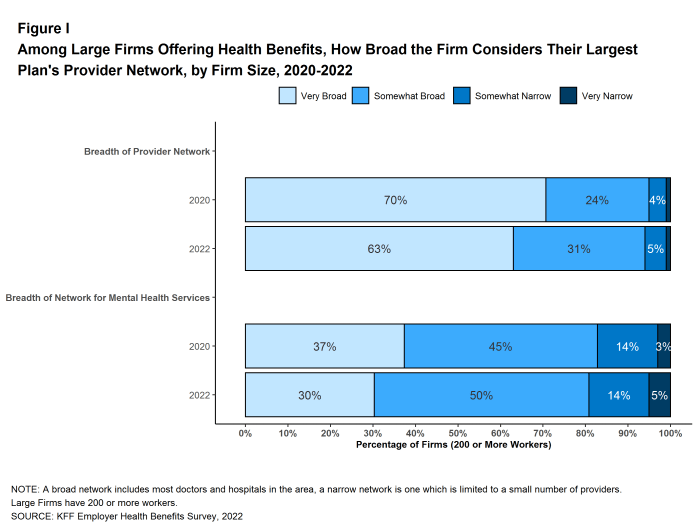 Figure I: Among Large Firms Offering Health Benefits, How Broad the Firm Considers Their Largest Plan's Provider Network, by Firm Size, 2020-2022