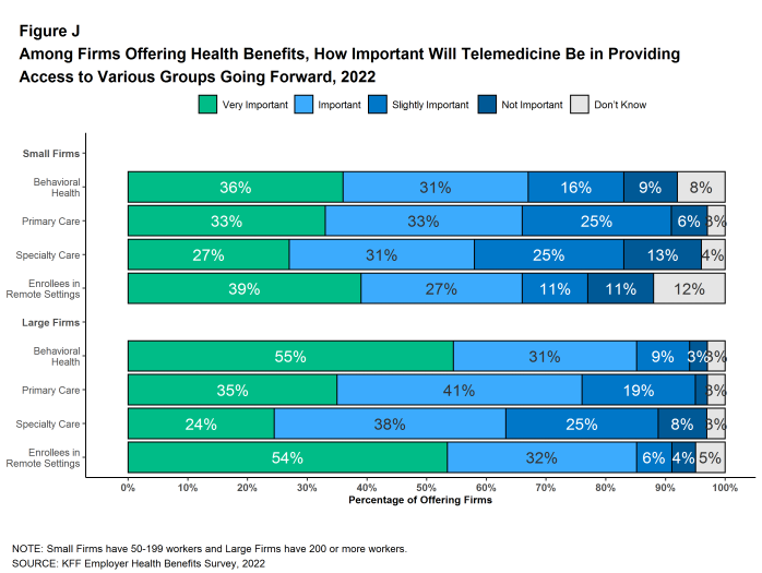 Figure J: Among Firms Offering Health Benefits, How Important Will Telemedicine Be in Providing Access to Various Groups Going Forward, 2022