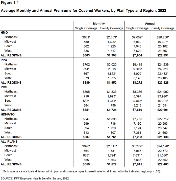 Figure 1.4: Average Monthly and Annual Premiums for Covered Workers, by Plan Type and Region, 2022