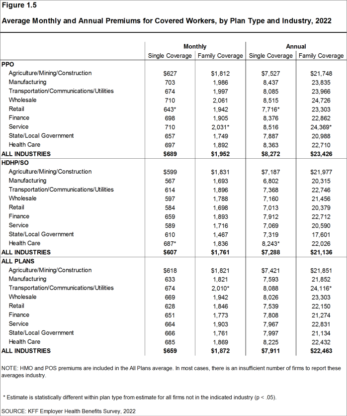 Figure 1.5: Average Monthly and Annual Premiums for Covered Workers, by Plan Type and Industry, 2022