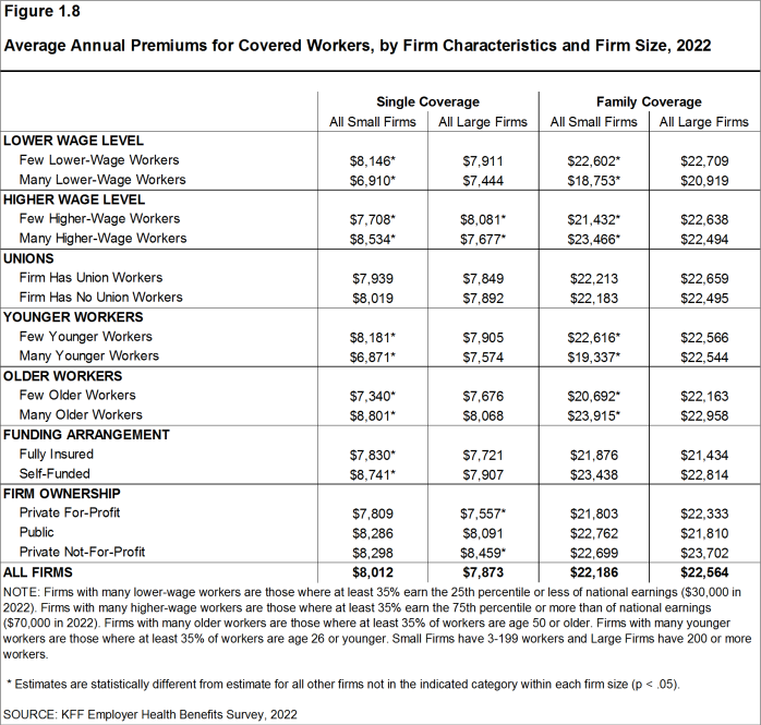 Figure 1.8: Average Annual Premiums for Covered Workers, by Firm Characteristics and Firm Size, 2022