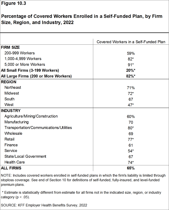 Figure 10.3: Percentage of Covered Workers Enrolled in a Self-Funded Plan, by Firm Size, Region, and Industry, 2022