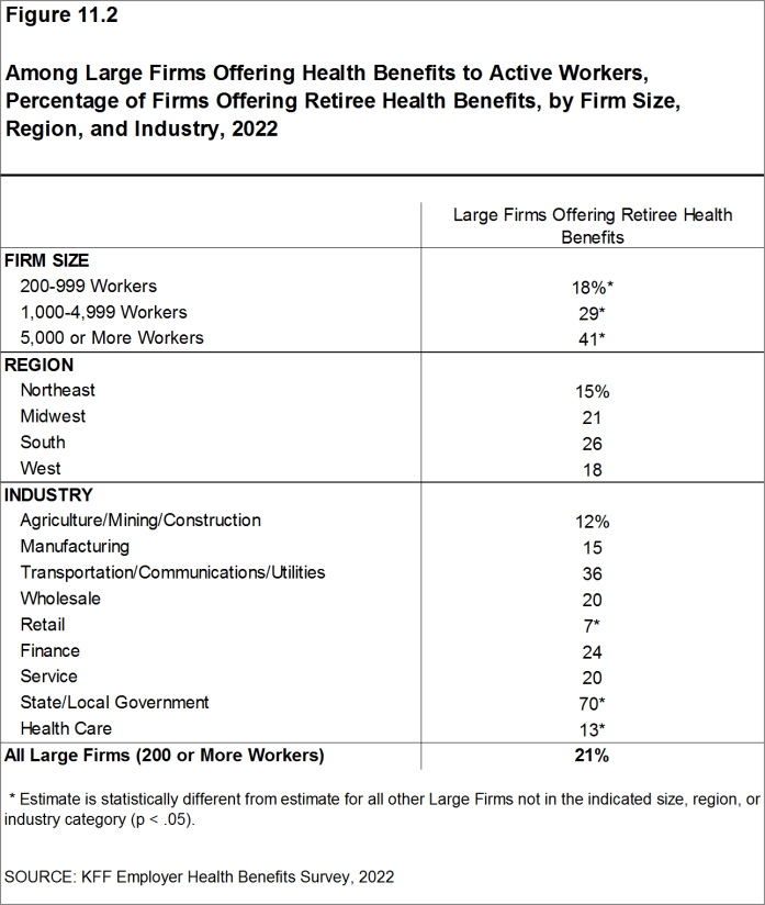 Figure 11.2: Among Large Firms Offering Health Benefits to Active Workers, Percentage of Firms Offering Retiree Health Benefits, by Firm Size, Region, and Industry, 2022