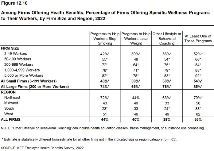 Figure 12.10: Among Firms Offering Health Benefits, Percentage of Firms Offering Specific Wellness Programs to Their Workers, by Firm Size and Region, 2022