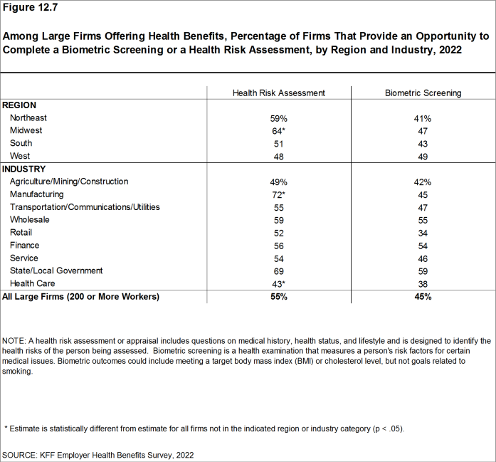 Figure 12.7: Among Large Firms Offering Health Benefits, Percentage of Firms That Provide an Opportunity to Complete a Biometric Screening or a Health Risk Assessment, by Region and Industry, 2022