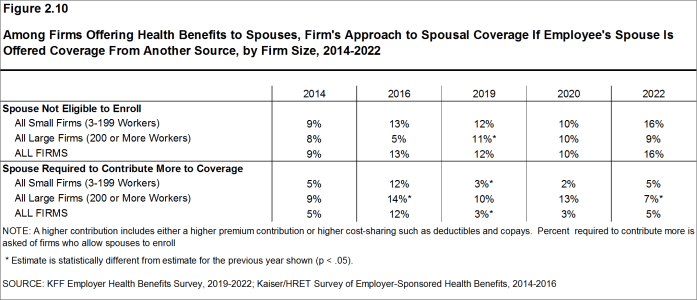 Figure 2.10: Among Firms Offering Health Benefits to Spouses, Firm's Approach to Spousal Coverage If Employee's Spouse Is Offered Coverage From Another Source, by Firm Size, 2014-2022