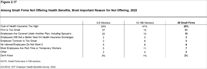 Figure 2.17: Among Small Firms Not Offering Health Benefits, Most Important Reason for Not Offering, 2022