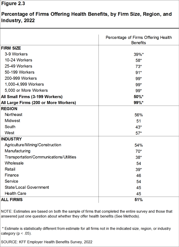 Figure 2.3: Percentage of Firms Offering Health Benefits, by Firm Size, Region, and Industry, 2022