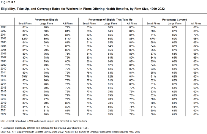 Figure 3.1: Eligibility, Take-Up, and Coverage Rates for Workers in Firms Offering Health Benefits, by Firm Size, 1999-2022