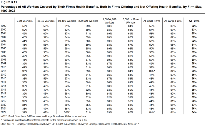 Figure 3.11: Percentage of All Workers Covered by Their Firm's Health Benefits, Both in Firms Offering and Not Offering Health Benefits, by Firm Size, 1999-2022