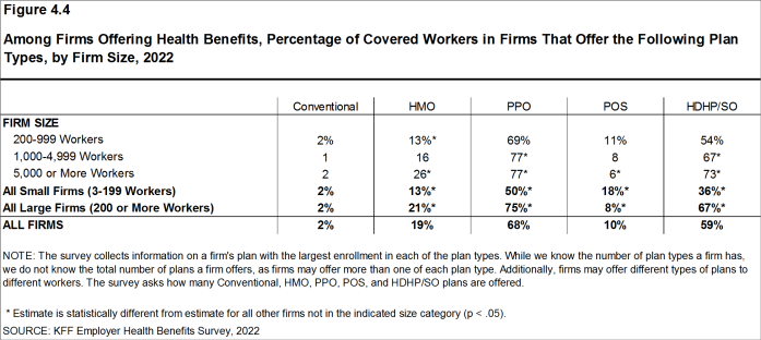 Figure 4.4: Among Firms Offering Health Benefits, Percentage of Covered Workers in Firms That Offer the Following Plan Types, by Firm Size, 2022