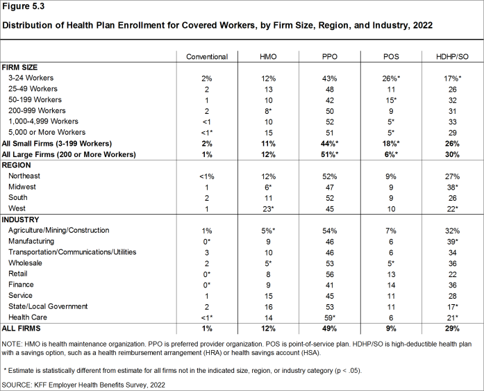 Figure 5.3: Distribution of Health Plan Enrollment for Covered Workers, by Firm Size, Region, and Industry, 2022