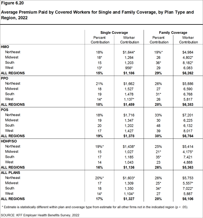 Figure 6.20: Average Premium Paid by Covered Workers for Single and Family Coverage, by Plan Type and Region, 2022