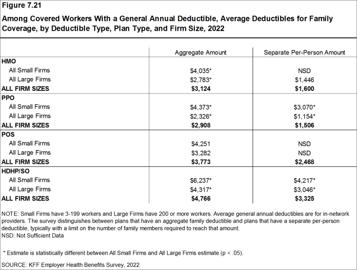 Figure 7.21: Among Covered Workers With a General Annual Deductible, Average Deductibles for Family Coverage, by Deductible Type, Plan Type, and Firm Size, 2022