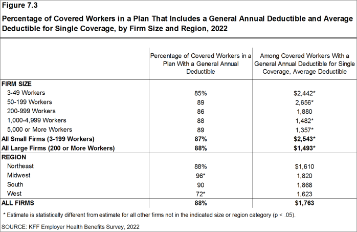 Figure 7.3: Percentage of Covered Workers in a Plan That Includes a General Annual Deductible and Average Deductible for Single Coverage, by Firm Size and Region, 2022