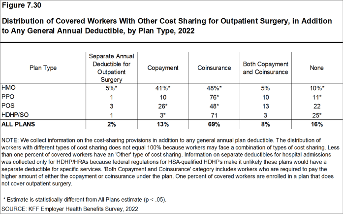 Figure 7.30: Distribution of Covered Workers With Other Cost Sharing for Outpatient Surgery, in Addition to Any General Annual Deductible, by Plan Type, 2022