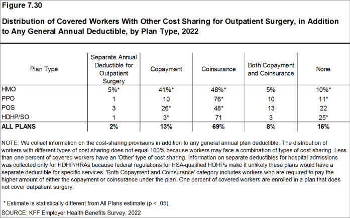 Figure 7.30: Distribution of Covered Workers With Other Cost Sharing for Outpatient Surgery, in Addition to Any General Annual Deductible, by Plan Type, 2022