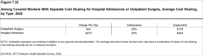Figure 7.32: Among Covered Workers With Separate Cost Sharing for Hospital Admissions or Outpatient Surgery, Average Cost Sharing, by Type, 2022