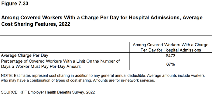 Figure 7.33: Among Covered Workers With a Charge Per Day for Hospital Admissions, Average Cost Sharing Features, 2022