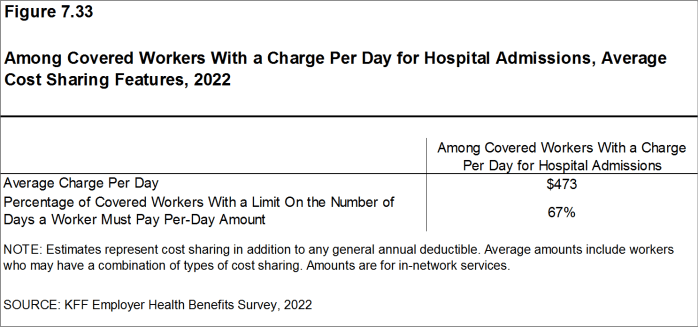 Figure 7.33: Among Covered Workers With a Charge Per Day for Hospital Admissions, Average Cost Sharing Features, 2022