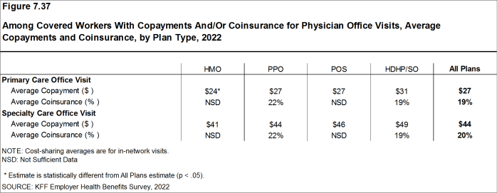 Figure 7.37: Among Covered Workers With Copayments And/Or Coinsurance for Physician Office Visits, Average Copayments and Coinsurance, by Plan Type, 2022