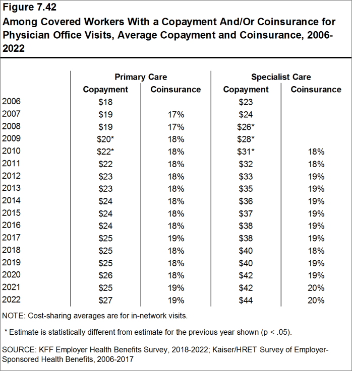 Figure 7.42: Among Covered Workers With a Copayment And/Or Coinsurance for Physician Office Visits, Average Copayment and Coinsurance, 2006-2022